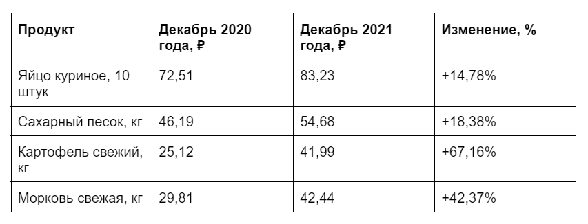 таблица изменения цен на продукты в ивановской области в 2020-2021 году