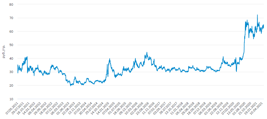 График цены на палладий за 10 лет
