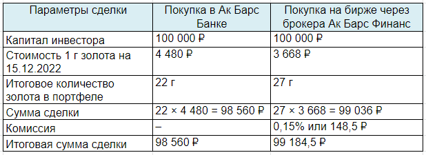 Сравнение покупки золота в Ак Барс Банке и на Мосбирже