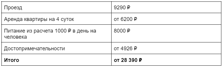 таблица расходов на путешествие в Ижевск