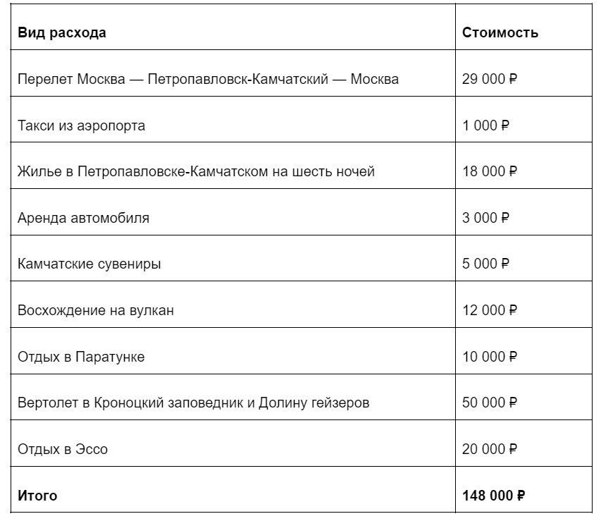 Расходы на поездку на Камчатку