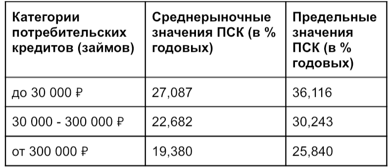 Значения ПСК по потребкредитам на 16.08.2022