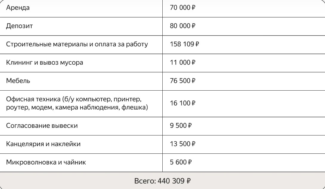 Расходы партнера «Яндекс.Маркета» на открытие ПВЗ в Санкт-Петербурге