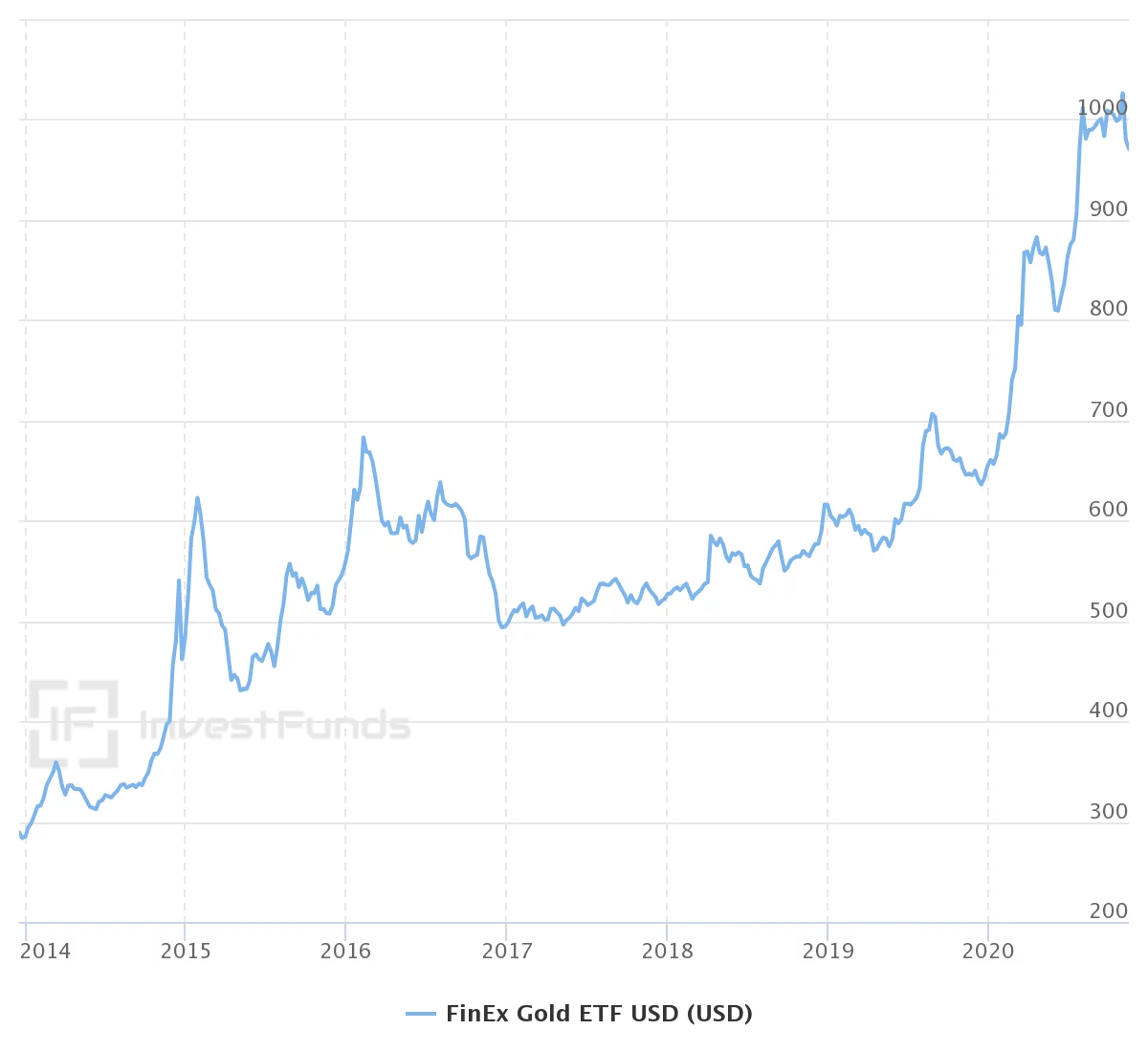 Цена паев золотого фонда FinEx с момента его появления><meta itemprop=