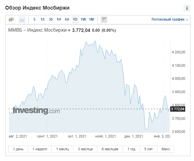 На графике Мосбиржи видны изменения индексов