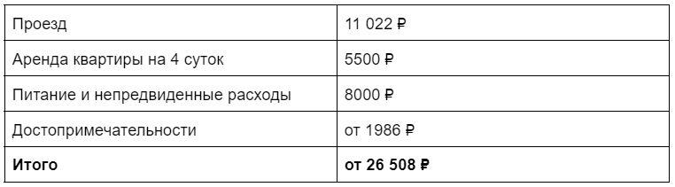 таблица расходов на путешествие в Пермь