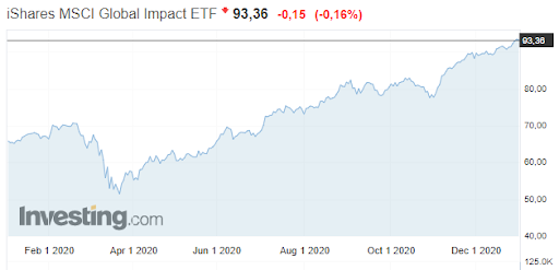 График котировок iShares MSCI Global Impact ETF><meta itemprop=