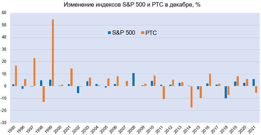Динамика индексов S&P 500 и РТС в декабре с 1995 по 2021 гг