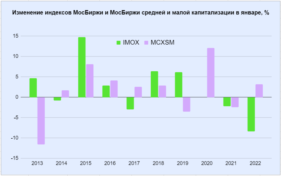 Динамика индексов Мосбиржи и Мосбиржи средней и малой капитализации