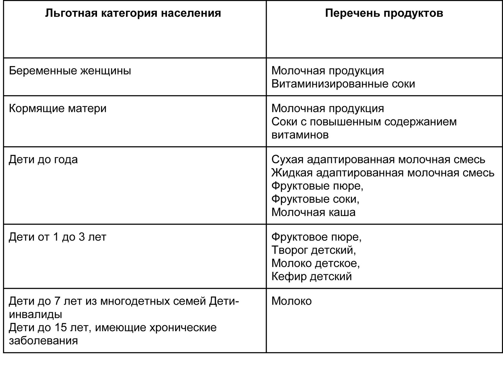 Набор и количество бесплатных продуктов для детей и женщин в Екатеринбурге