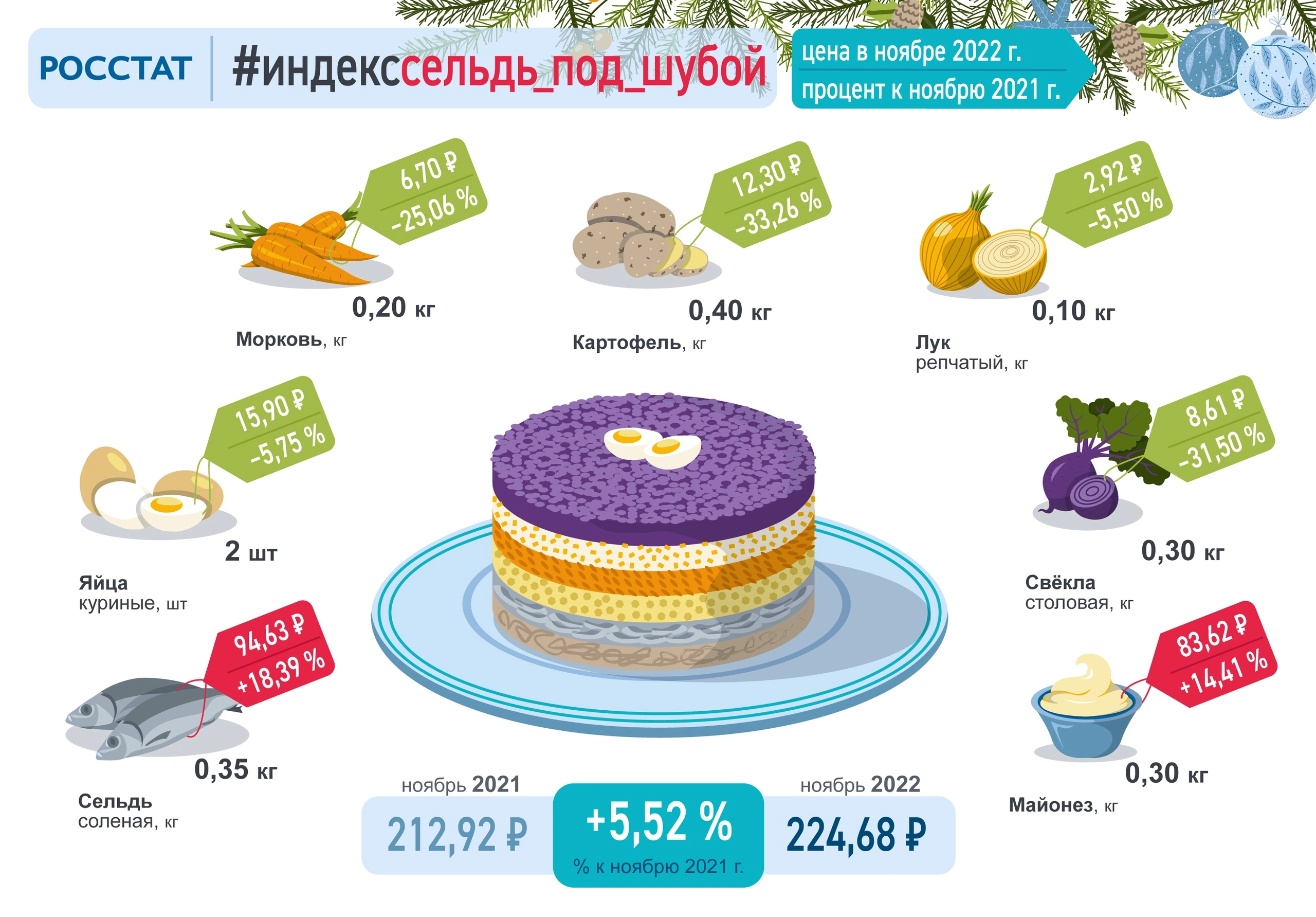 инфографика с ценами на ингредиенты для селедки под шубой