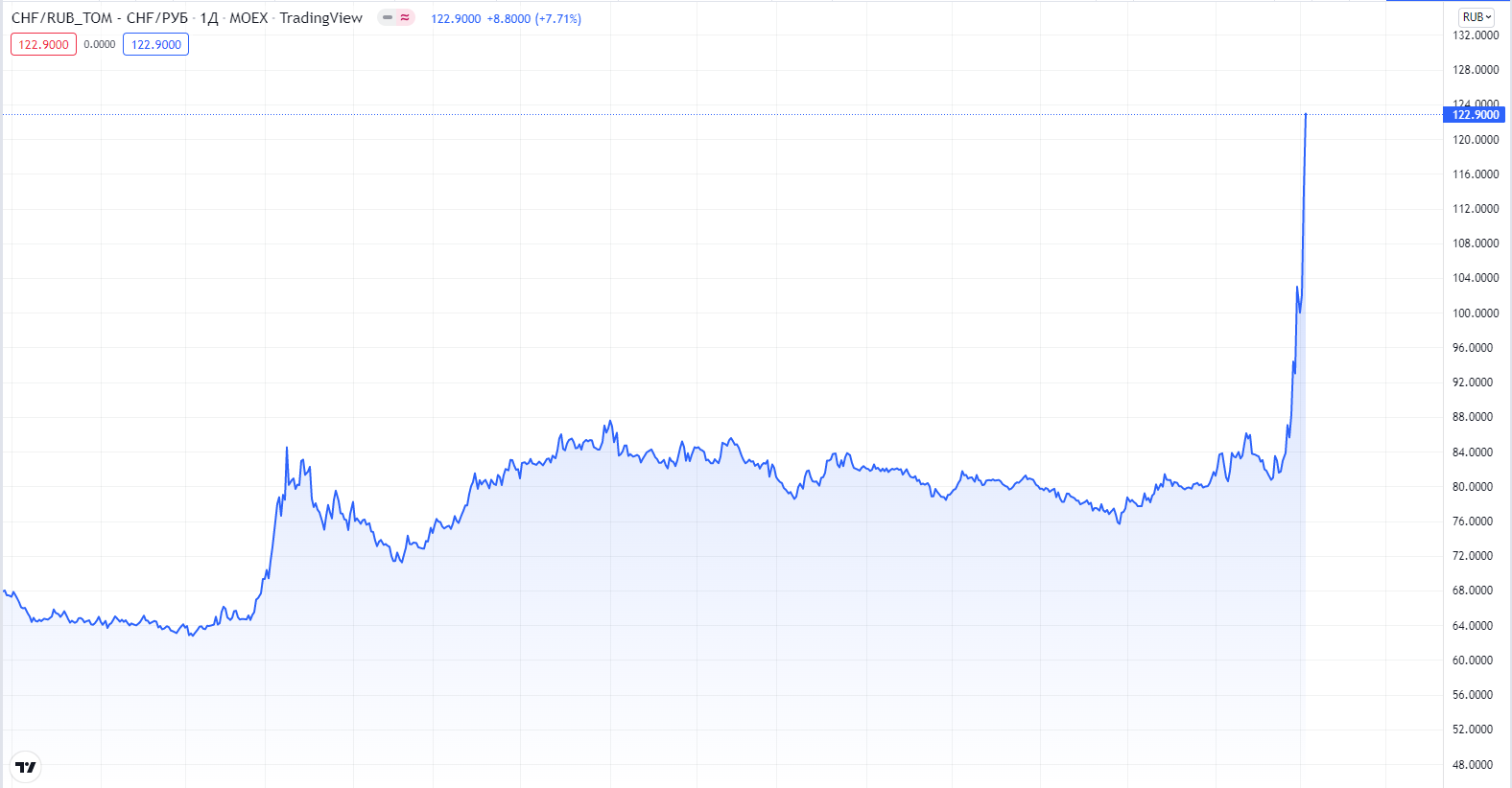 График изменения курса валютной пары швейцарский франк–рубль