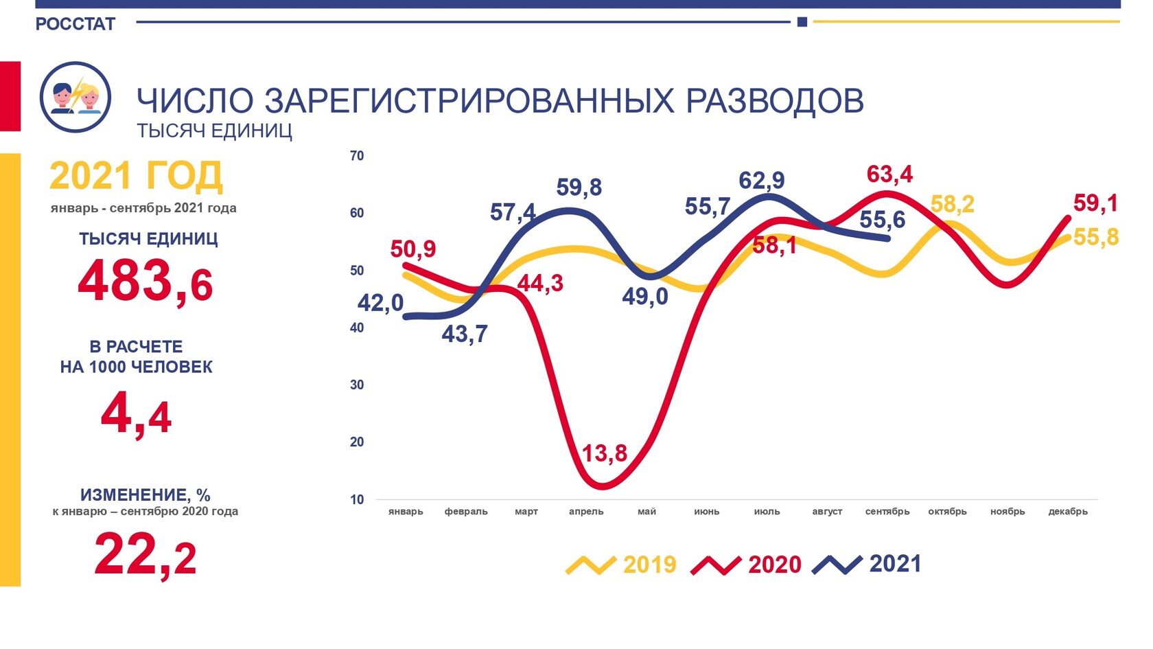 Количество разводов в РФ за последние 3 года