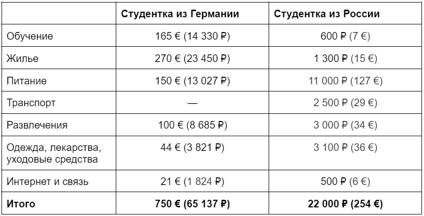 Таблица сравнения расходов студента в России и в германии