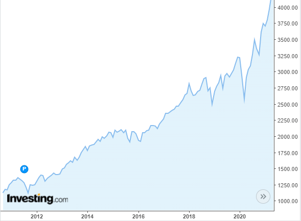 Индекс S&P 500 за 10 лет