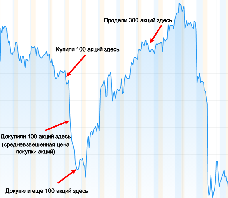 График покупки акций для усреднения