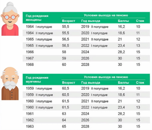 таблица выхода на пенсию мужчин и женщина в россии