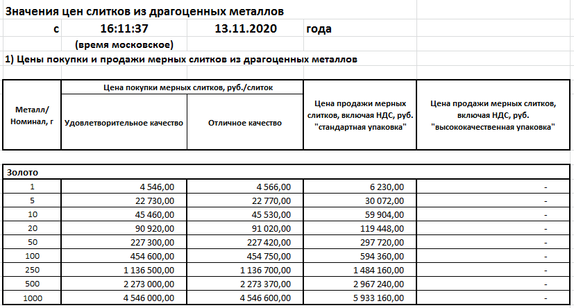 Цены покупки и продажи слитков золота на сайте одного из российских банков><meta itemprop=