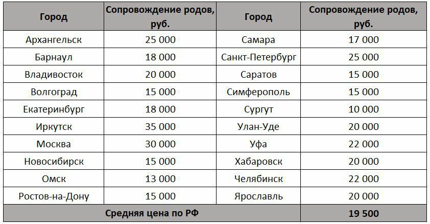 Пример расценок услуг доул в России