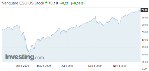 График котировок Vanguard ESG US Stock Fund><meta itemprop=