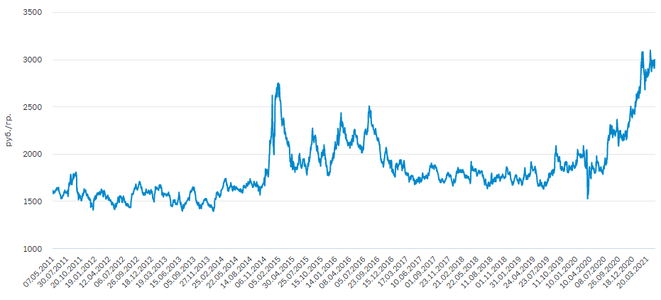 График цены на серебро за 10 лет