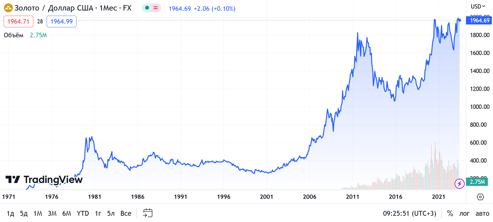 График цен на золото в долларах
