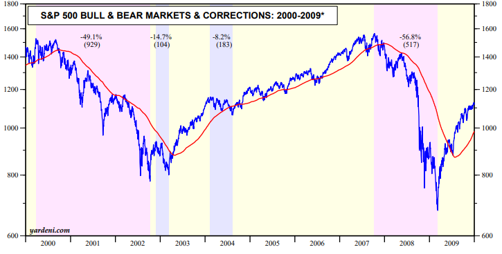 Периоды медвежьего рынка с 2000 по 2009 годы