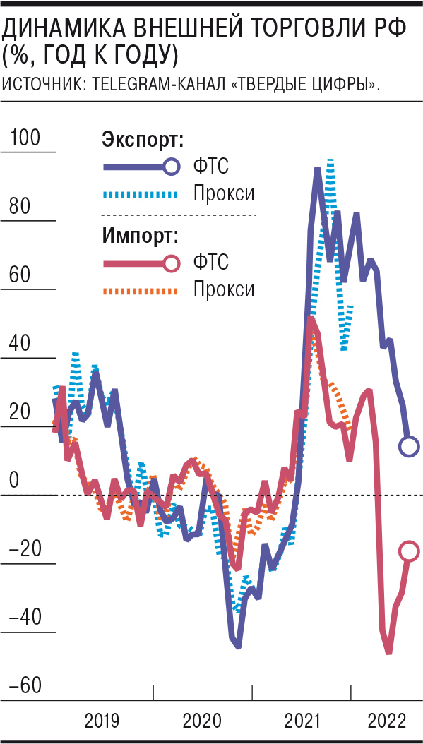 Профицит внешней торговли РФ в июле упал до $28 млрд