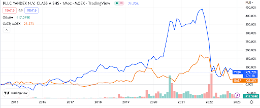 Сравнение доходности акций «Яндекса» и «Газпрома»
