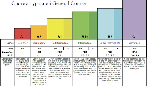 система уровней general course, оценка уровня английского><meta itemprop=
