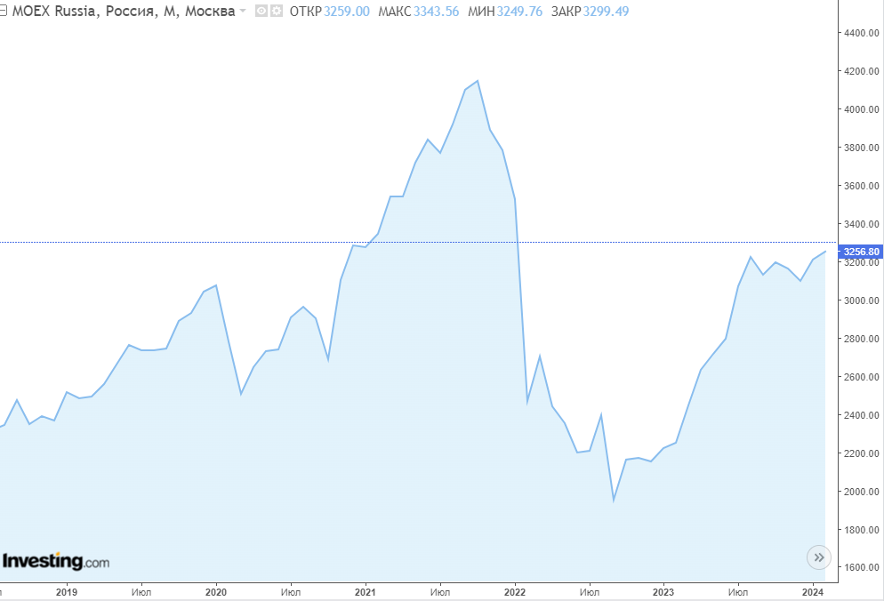 График динамики рынка индекса Московской Биржи (IMOEX