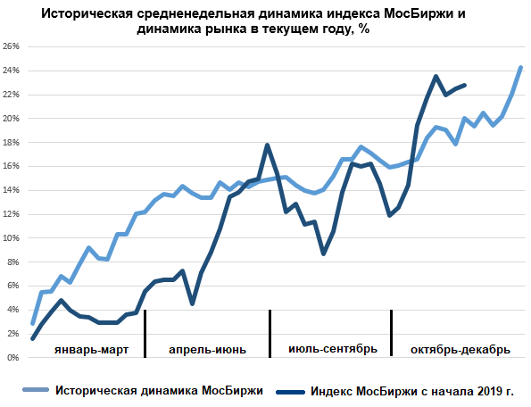 Историческая средненедельная динамика индекса МосБиржы
