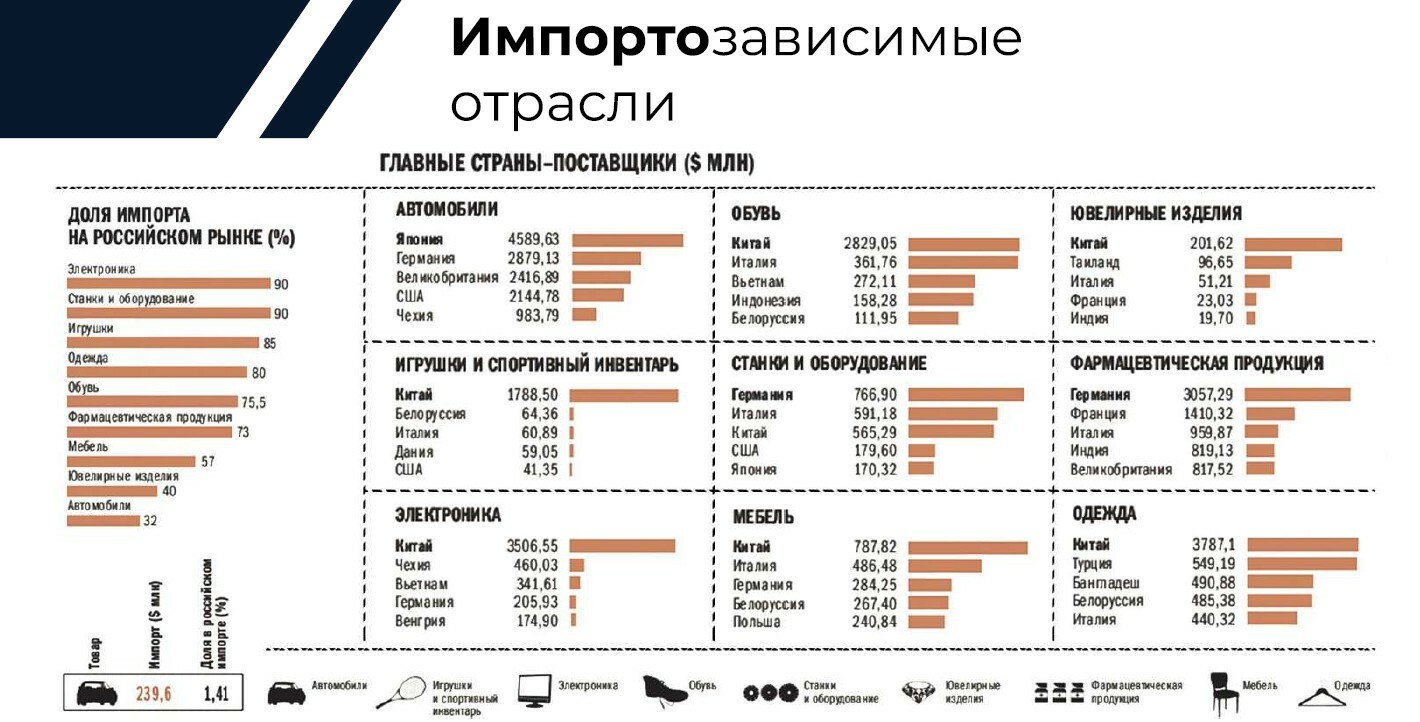 Инфографика по отраслям и товарам российского импорта
