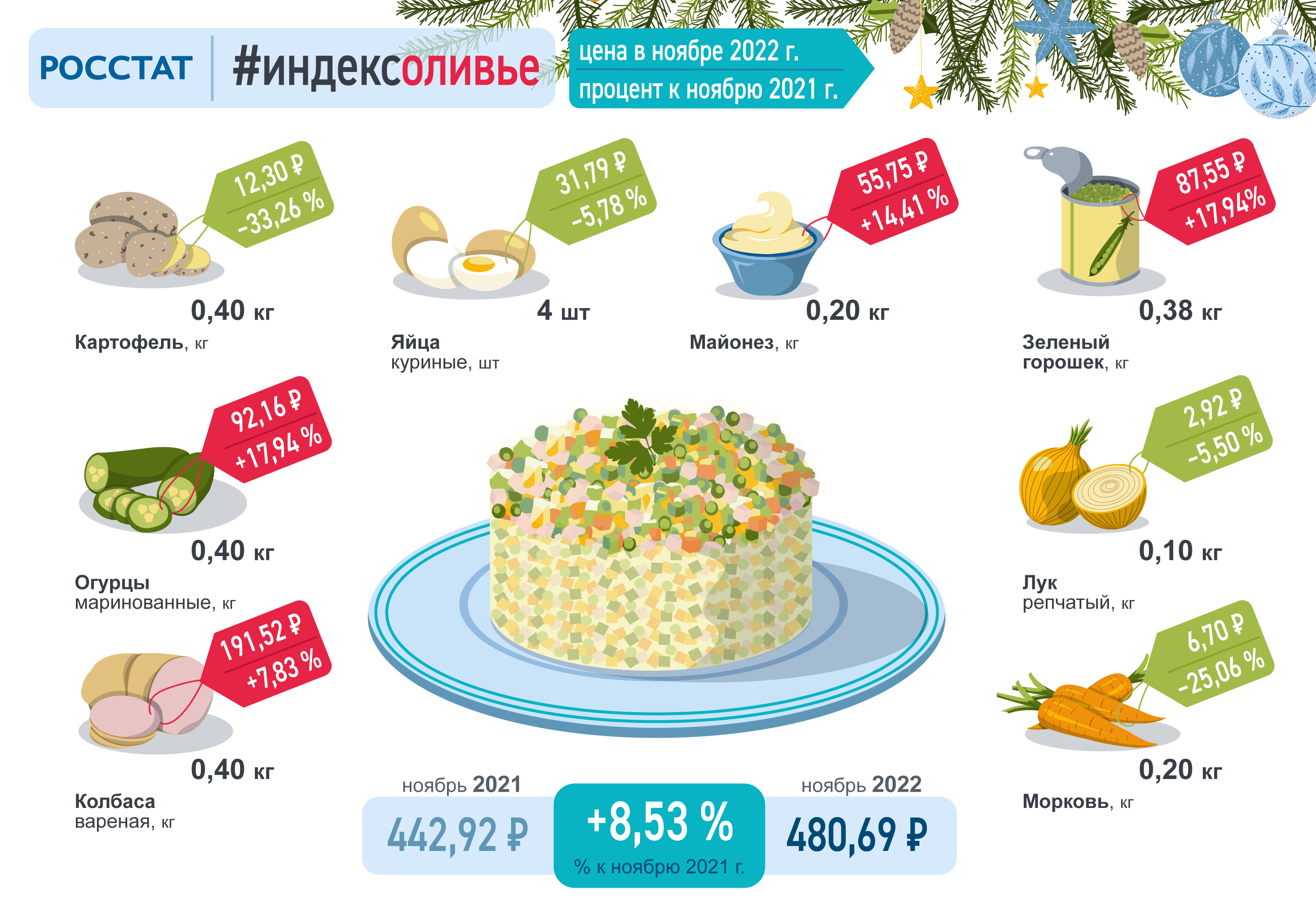 инфографика с ценами на ингредиенты оливье