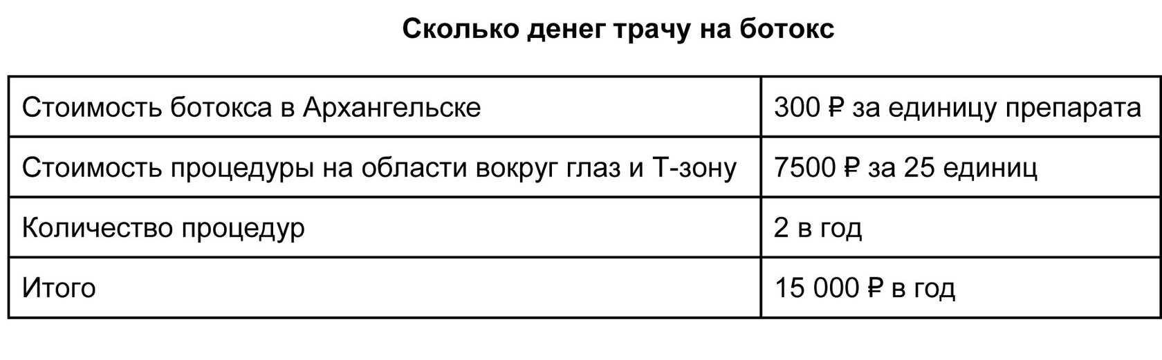 расходы на инъекции ботокса в Архангельске