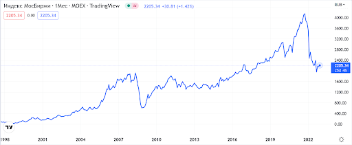 После кризиса 2008 года российский рынок восстанавливался 8 лет