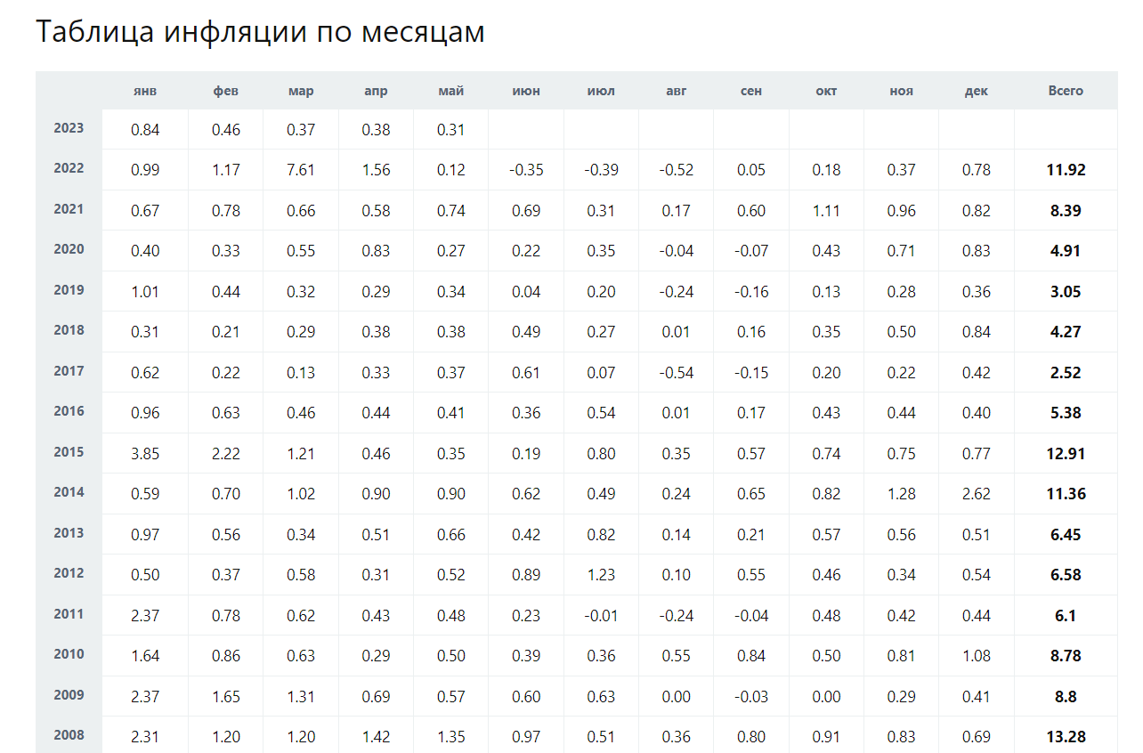 уровень инфляции в россии в разные годы в таблице