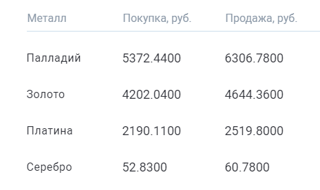 Цена покупки и продажи драгметаллов на ОМС в одном из российских банков><meta itemprop=