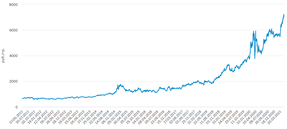 График цены на платину за 10 лет